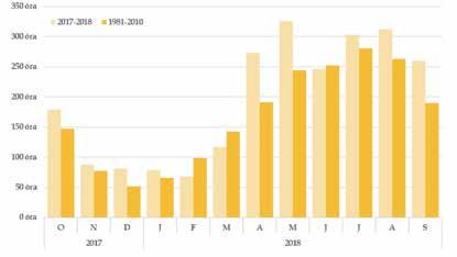 Magyarország időjárásának alakulása 11. ábra: A napsütéses órák havi összegei 2017. október 2018. szeptember időszakban, valamint az 1981-2010-es sokévi átlagok 12.