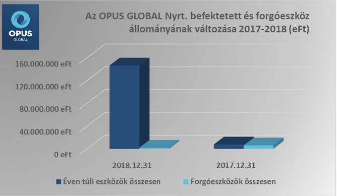 Az IFRS standardok alapján elkészített egyedi 2018. évi Éves Jelentése Az Egyéb követelések sor értéke a bázis értékhez képest 140.