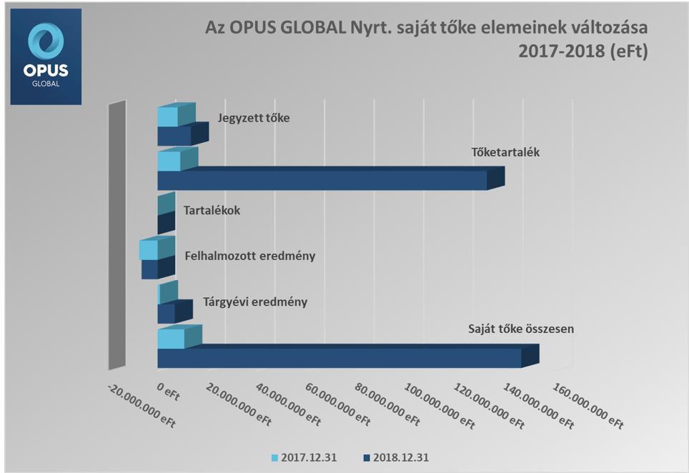 növekedés, 112.529 eft. A Forrásoldalon is jelentős változások láthatóak a Mérlegadatokban. A Társaság 2018. évben három alkalommal emelte meg alaptőkéjét.