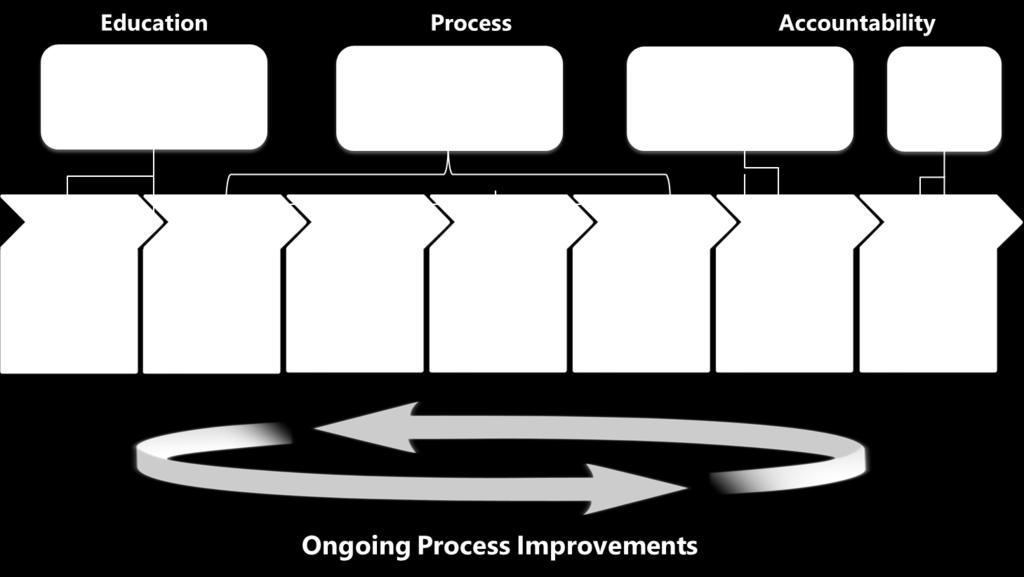 Development