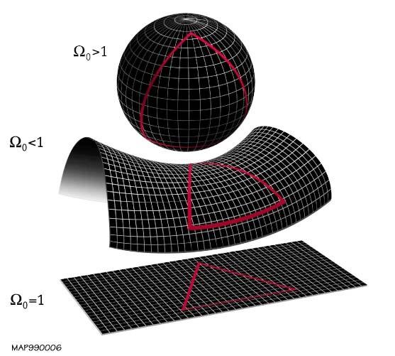 Alapfogalmak Kozmológiai bevezető Standard kozmológia: Friedmannegyenletek megoldása k: téridő geometriájának jellege, lásd ábra ρ kri t = 3H2/8πG Ω = ρ/ρ kri t Sík Univerzum esetén: Ω = Ωm + ΩΛ = 1