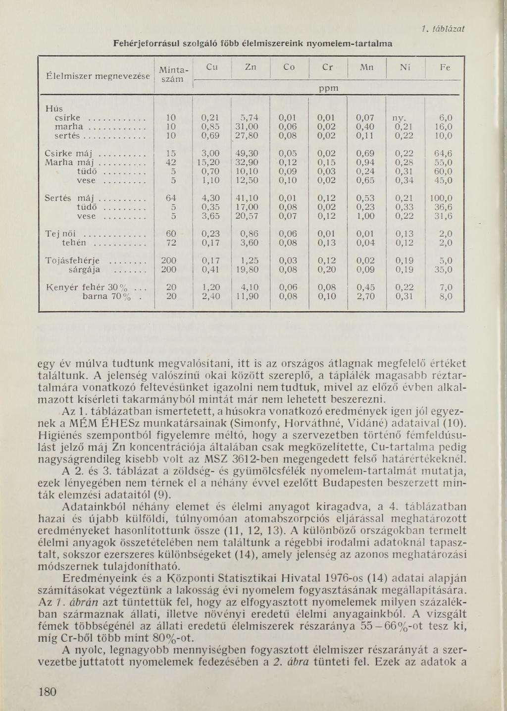 Fehérjeforrásul szolgáló főbb élelmiszereink nyomelem -tartalma 7. táblázat Élelmiszer megnevezése M intaszám Cu Zn Со Cr Mn Ni Fe ppm Hús csirke... 10 0,21 5,74 0,01 0,01 0,07 11V. 6,0 m a r h a.