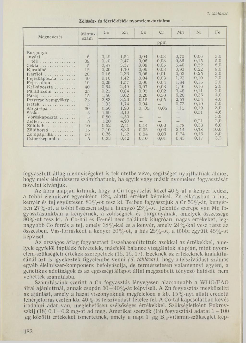 Zöldség- és főzelékfélék nyomelem -tartalma 2. áblázat Megnevezés M intaszám Cu Zn Со Cr Mn Ni Fe pprn Burgonya n y á r i... 6 0,49 1,54 0,04 0,03 0,70 0,06 3,0 t é l i.