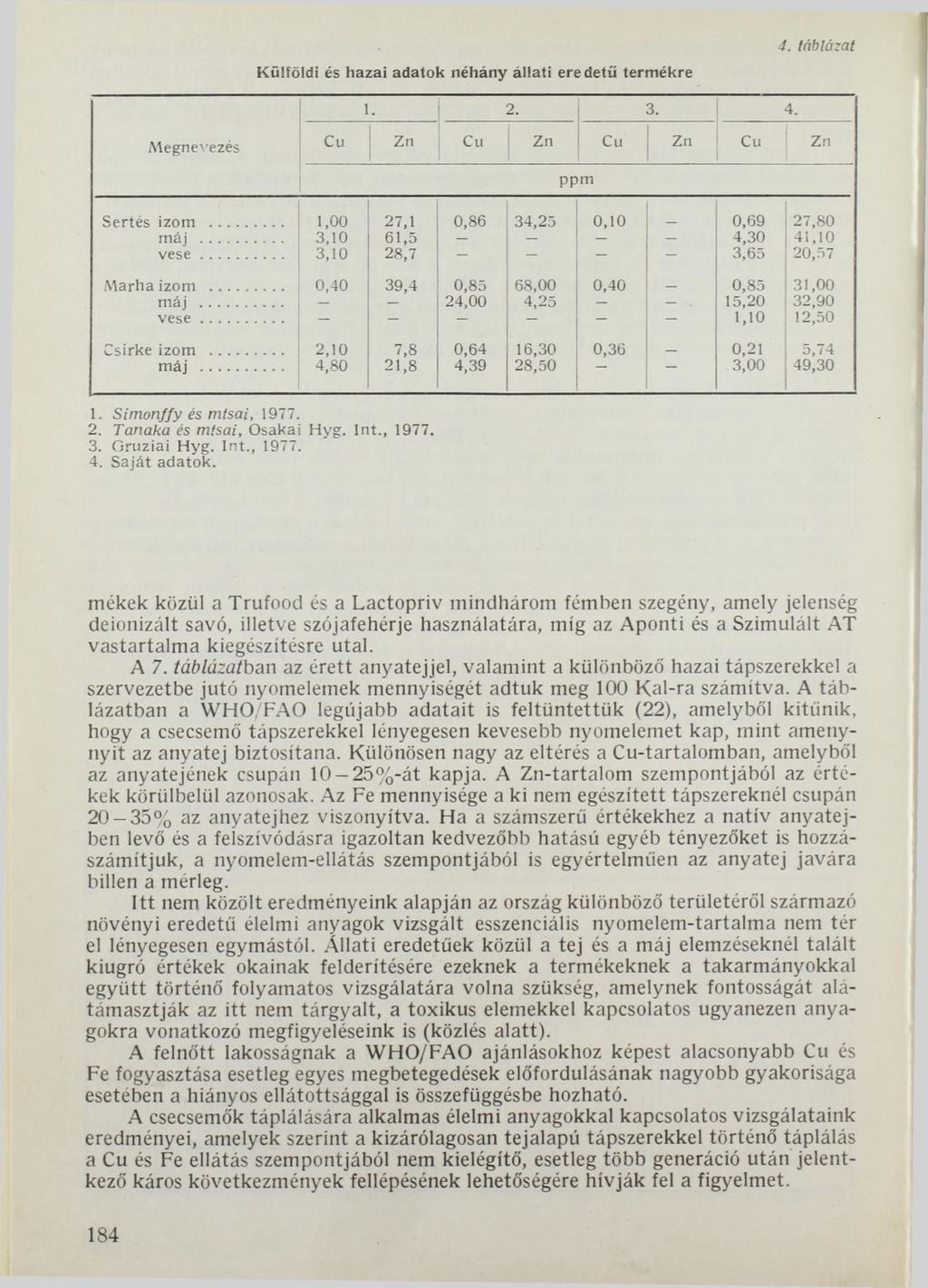 Külföldi és hazai adatok néhány állati eredetű termékre 4. táblázat 1. 2. 3. 4. Megnevezés Cu Zn Cu Zn Cu Zn Cu Zn Sertés izom... 1,00 27,1 0,86 34,25 0,10-0,69 27,80 máj.
