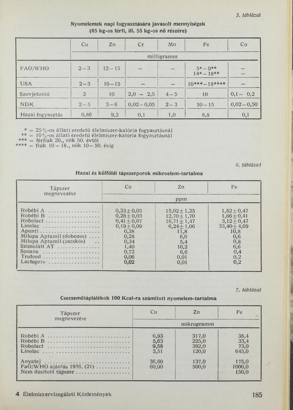 Nyomelemek napi fogyasztására javasolt mennyiségek (65 kg-os férfi, ill. 55 kg-os nő részére) 5. táblázat Cu Zn Cr Mn Fe Со m illigram m FAO/W HO 2-3 1 2-15 - - 5*_.