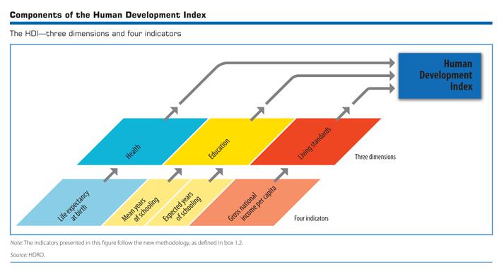 III. HDI (Human Development Index humán