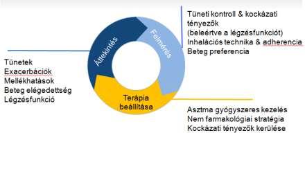 3. lépcsőn közepes dózisú ICS javasolt **A BDP/formoterolt vagy