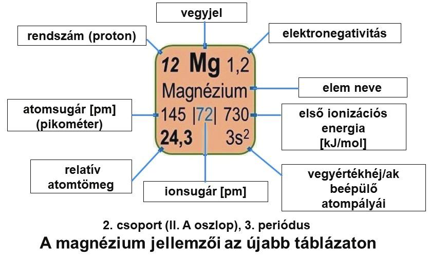 A magnézium