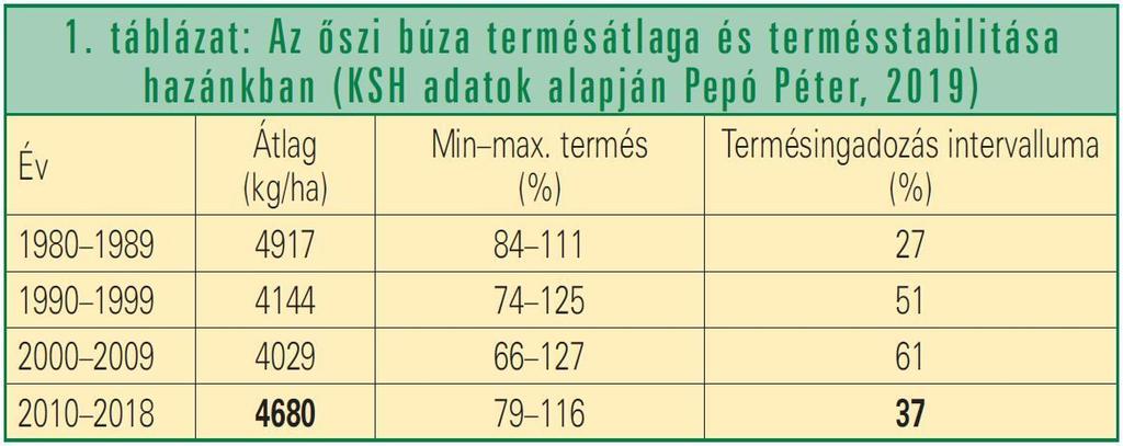 Ugyanakkor a hazai búzatermesztésben számos probléma van jelen.