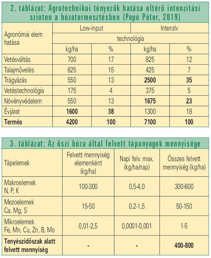 A két szélső technológiai modellt (extenzív és intenzív) elemezve az állapítható meg, hogy az extenzív technológia esetében az évjárat hatása mind abszolút (1600 kg/ha), mind relatív (38%)