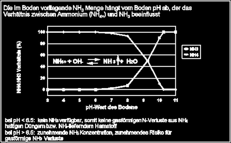 NH4: NH3 előfordulás (%) A ph és az ammónia veszteség közötti összefüggés A talaj NH 3 tartalma a ph függvényében változik, mivel utóbbi hatással van a ammónium ammónia átalakulásra talaj ph 6,5 ph