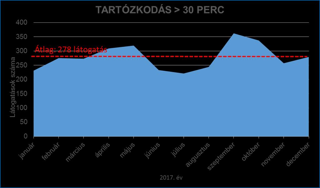 TARTÓZKODÁSI IDŐ