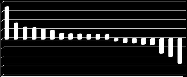 % A létszámváltozások mértéke területileg meglehetősen jelentős eltéréseket mutat, hiszen míg például Győr-Moson-Sopron megyében egy év alatt közel 7,0%-kal is emelkedhet a munkavállalók száma, addig