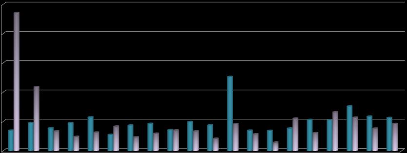 % Jelentős eltérés tapasztalható gazdasági áganként a nemzetgazdaság egésze és a felmérés szerkezete között, mind a szervezetek számát, mind az ott foglalkoztatottak létszámát nézve.