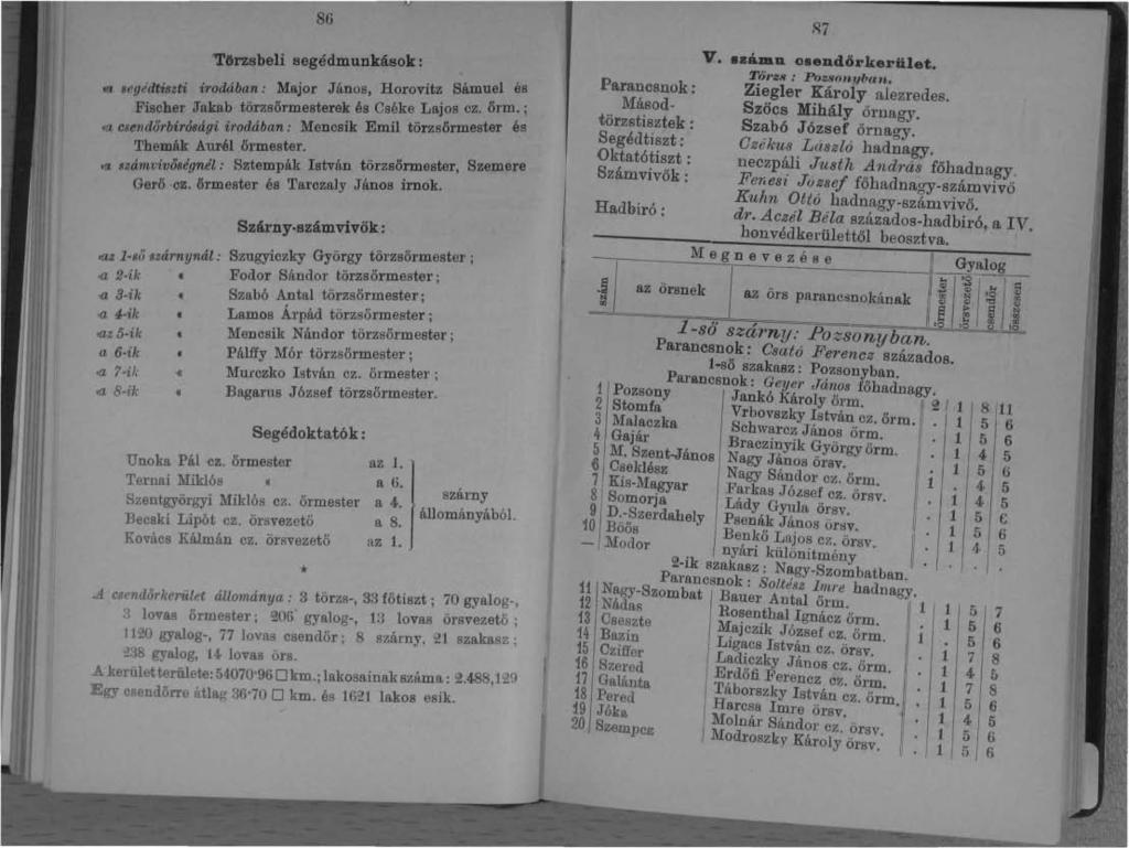 8 'Törzsbeli segédmunkások: 'dtiszti irodában: Major János, Horovitz Sámuel és \fl Sf'ge L. őrm. Fischer JTakab törzsőrmesterek és Oséke alos ez.