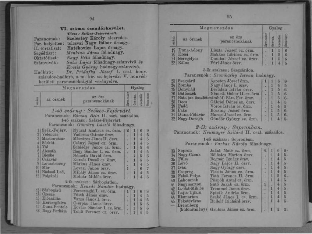94 9 V. 8zá.mu o8endőrkerület. Tih'zs: Székes-Fe.érvál ott. Parancsnok: Szelestey Károly alezredes. Par.-helyettes: tolcsvai N agy Gábor őrnagy.. törzstiszt: Matékovics Lajos őrnagy.