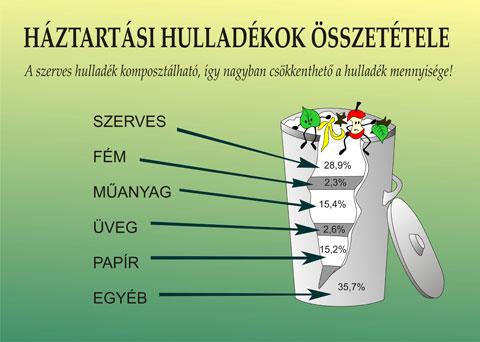 1. számú ábra Jelenleg a településen megoldott a kommunális jellegű szilárd hulladékoknak engedéllyel rendelkező lerakóba való szervezett szállítása.