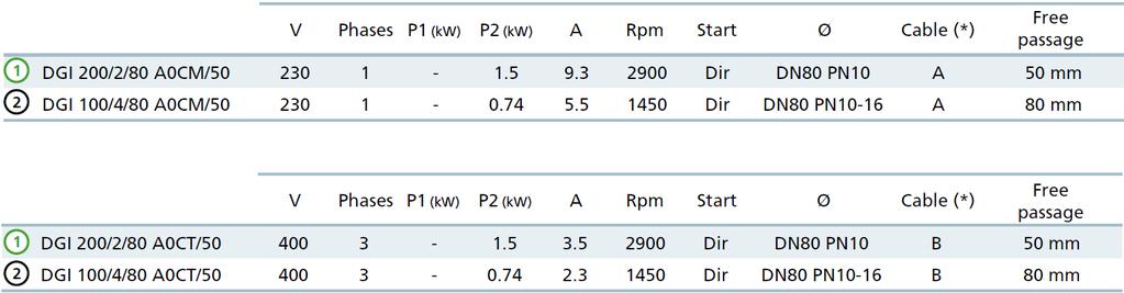 Vízszintes, DN80 PN10 karimás nyomóoldali kialakítás, 2 pólus DN80 PN10-16 karimás nyomóoldali kialakítás, 4 pólus Jellemzők Műszaki jellemzők V Fázisok P1(kW) P2(kW) A Ford/min Motor Ø