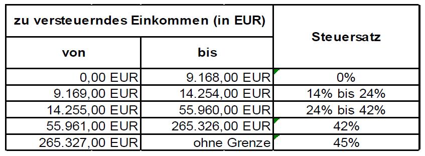 Személyi jövedelemadó Magyarország» 15%» Családi adókedvezmény Németország»