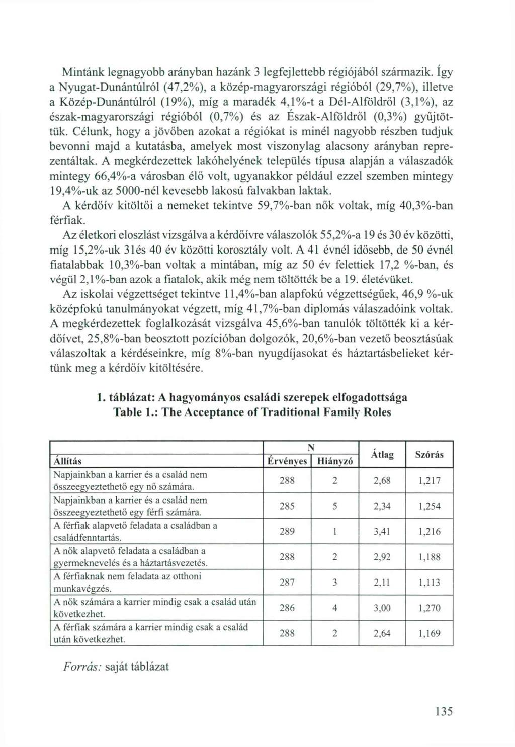 Mintánk legnagyobb arányban hazánk 3 legfejlettebb régiójából származik.