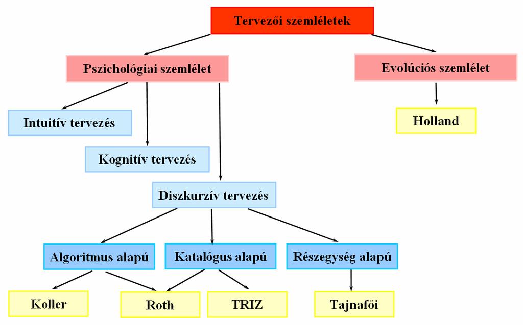 5. 1. A tervezői