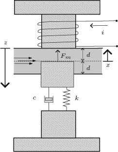 Şekil 4.6 : Mekatronik KDY sistemi ẋ=v v. = k m x c m p+α C m (d x) 2 (4.2) d < x<d ve C> 0 (4.3) Bu denklemlerde hareketli kütlenin bobine göre olan konumunu, v hızını belirtir.