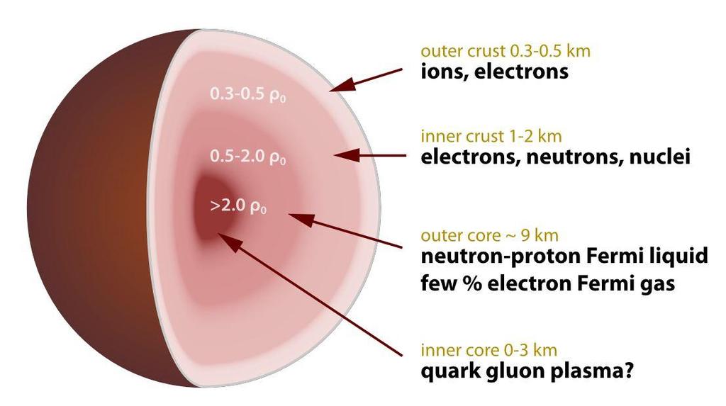 Külső héj 0,3-0,5 km Ionok, elektronok Belső héj 1-2 km Elektronok, neutronok Külső mag ~9 km Neutron-proton Fermi folyadék, kis %-ban