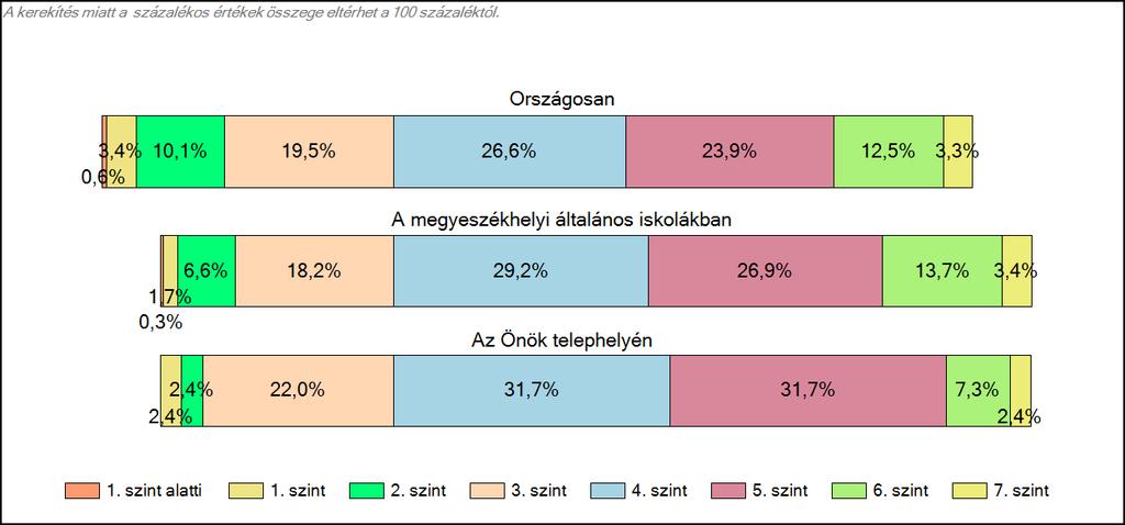 A grafikonokról leolvasható, hogy a harmadik szint alatt 2 tanuló teljesített, a tanulók 26,8%-a nem érte el az alapszintet, ebből