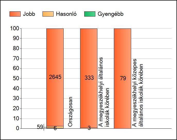 1a Átlageredmények A telephelyek átlageredményeinek összehasonlítása Szövegértés Az Önök eredményei a megyeszékhelyi általános iskolai telephelyek eredményeihez viszonyítva A szignifikánsan jobban,