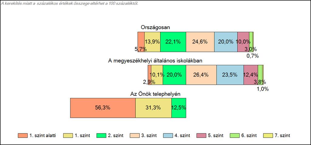 megyeszékhelyi általános iskolájában Matematika A tanulók