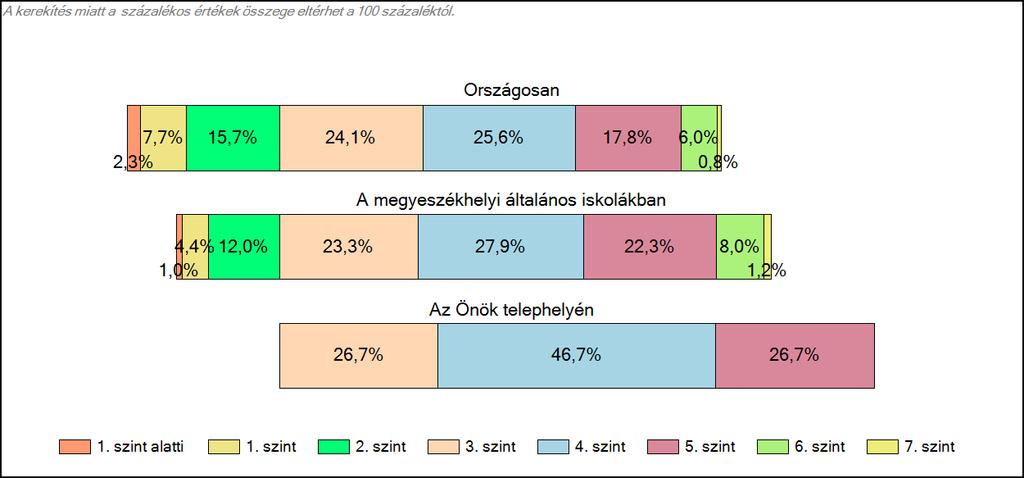 megyeszékhelyi általános iskolájában Szövegértés A tanulók