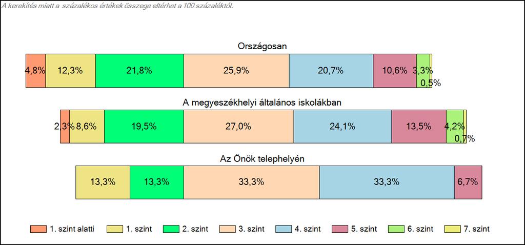 megyeszékhelyi általános iskolájában Matematika A tanulók