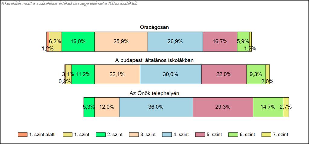 budapesti általános iskolájában Szövegértés A tanulók