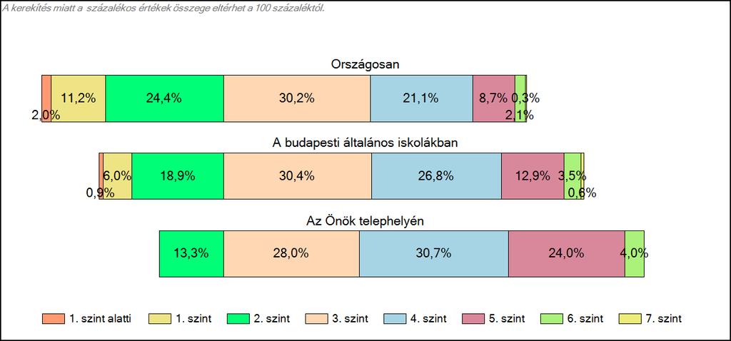 budapesti általános iskolájában Matematika A tanulók