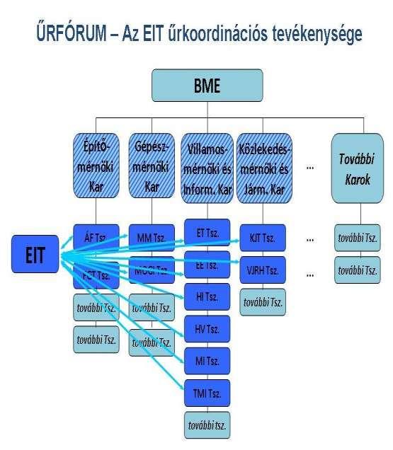 BME Űrfórum kapacitások 5 év átlaga: -Űrtevékenységet végző oktatók-kutatók száma 70-80 fő (18-22 FTE) - Közvetlen (pl.
