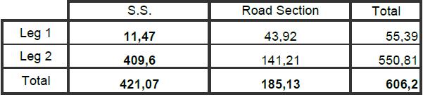 7:15 Leg2 Start 8:00 SS2 Start 8:31 SS3 Start 11:46 Szervíz és gyűjtőállomás 13:30 SS4 Start 14:01 SS5 Start 17:26 Park Fermé beállás - Vége 17:50 Végellenőrzés 18:30 Utolsó Felügyelőtestületi Ülés