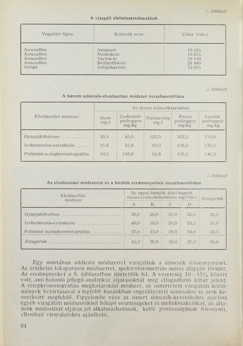 A vizsgált élelmiszerszínezékek 7.