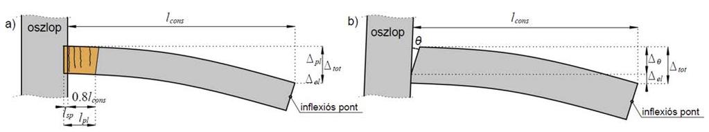 5. ábra: analógia a monolit gerenda és a hibrid kapcsolatú gerenda között 2.3.
