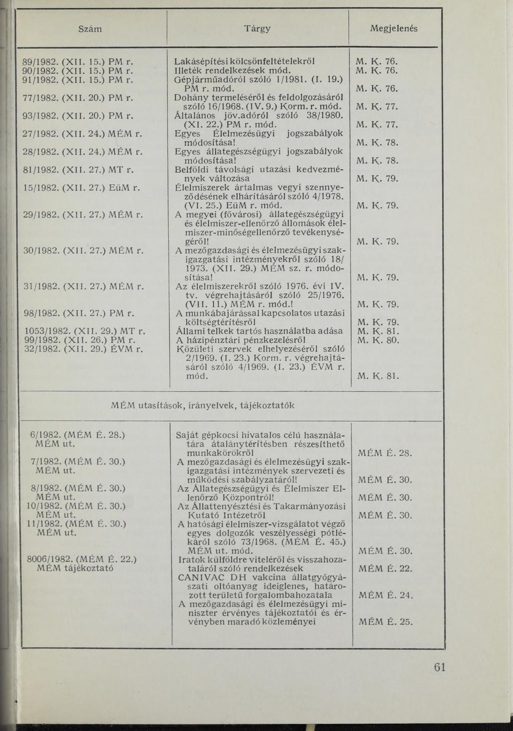 Szám T árgy Megjelenés 1 89/1982. (X II. 15.) PM r. Lakásépítési kölcsönfeltételekről M. K. 76. 90/1982. (X II. 15.) PM r. Illeték rendelkezések mód. M. K. 76. 91/1982. (X II. 15.) PM r. Gépjárműadóról szóló 1/1981.