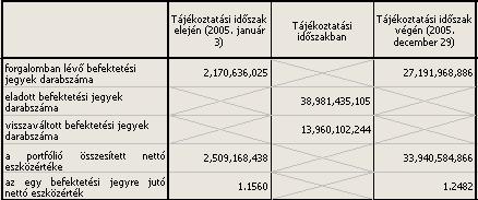 3. Az Alap forgalmi adatai 3.1.