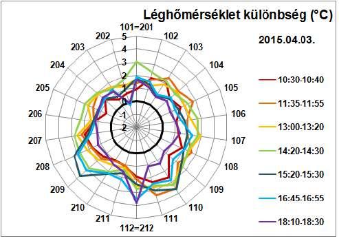 A léghőmérséklet és a