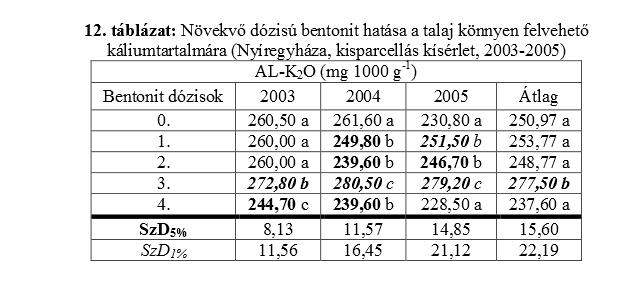 DE Doktori szabályzat 6. sz. melléklet Ismeretterjesztő publikáció: Bíró T. Mézes L. Petis M. Kovács L. K. Bagi Z. Hunyadi G. Tamás J.: 2008. A baromfi toll biogáz-alapanyagként történő hasznosítása.