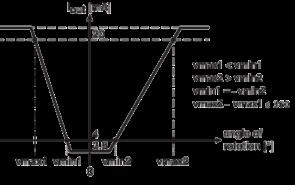 escription Blocking No-go with blocking Article No./ Feature KINAX WT730 Order 730 - xxxx xxxx xx 730-9. Measuring range Basic configuration (linear, 0... 360 ) K, G 0 [ angle], 0.