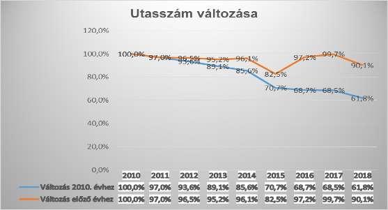 évtől 2018-ig az utas adatok alakulását bemutató grafikonok. A 2018. évi utasszám mindössze 61,8 %-a a 2010. évinek. 2017.