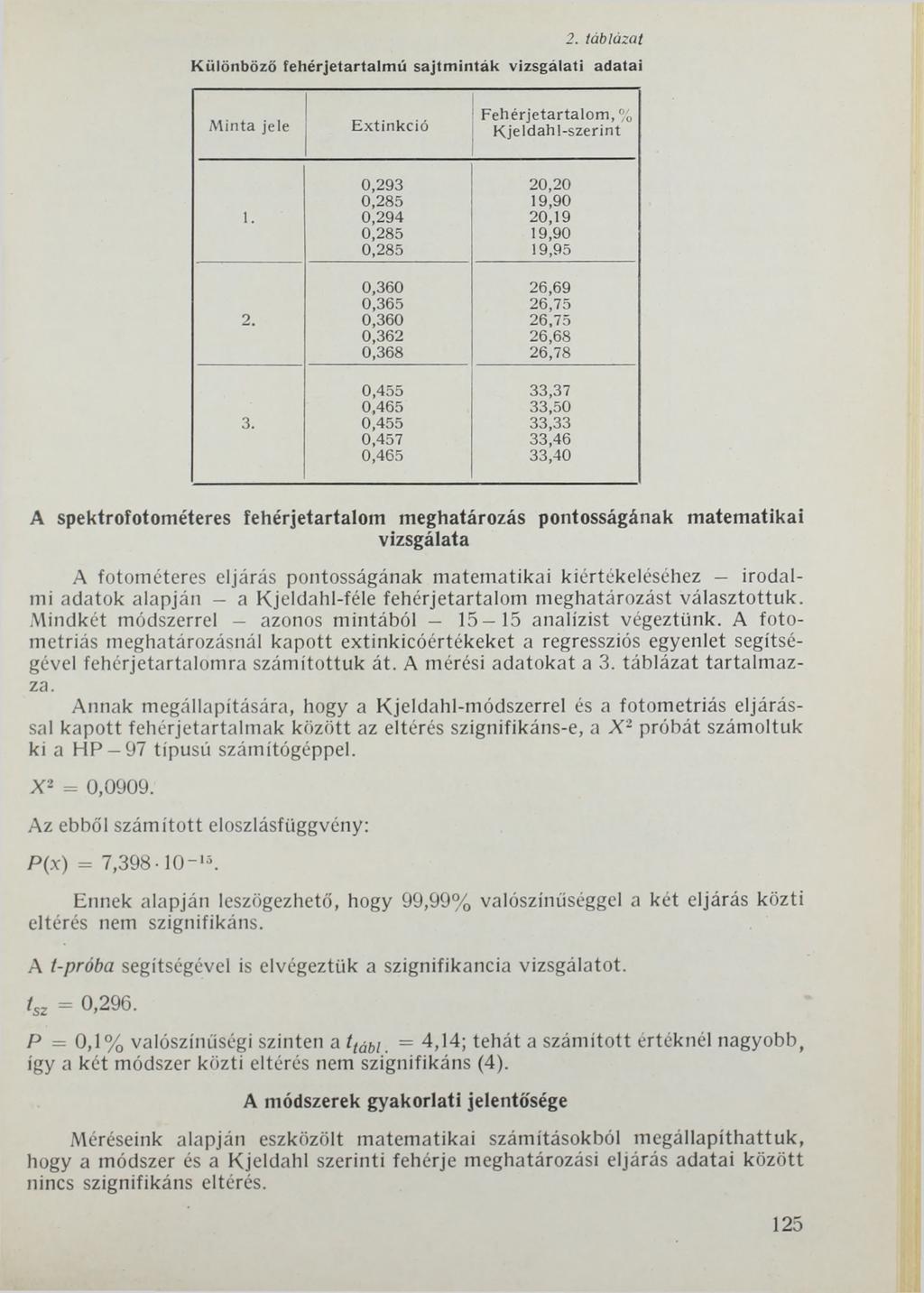 2. táblázat K ü l ö n b ö z ő f e h é r j e t a r t a l m ú s a j t m i n t á k v i z s g á l a t i a d a t a i Minta jele Extinkció F ehérjetartalom, % K jeldahl-szerint 0,293 20,20 1.