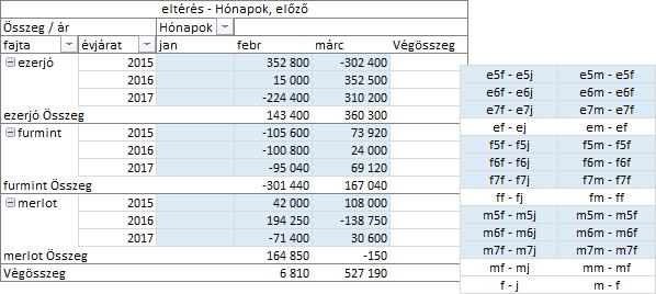 Általánosítva a tapasztaltakat, ha sor mezőt választunk a művelethez, akkor a göngyölítés felülről lefelé halad, ha oszlop mezőt, akkor balról jobbra.