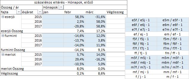 Ismételjük meg számítást, de most a viszonyítási alap a januári bevételünk legyen! Nem kockáztatunk túl sokat, ha kijelentjük, a változás februári értékei nem fognak változni.