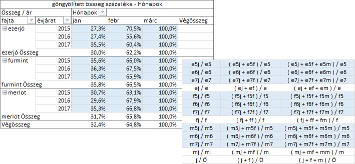 A göngyölített összegek osztója az azonos sorban álló összes statisztikai érték összege, amely a sor értékkel azonos.