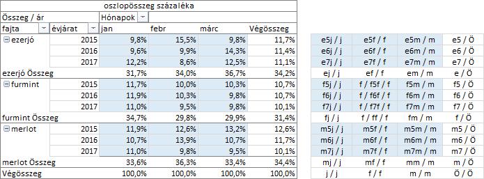 A végösszeg százaléka számítás a statisztikai értékek nagyságát adja eredményül a tábla érték százalékában.