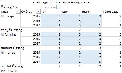 A számítások listájában találunk két rangsoroló számítást is: A legkisebbtől a legnagyobbig rangsorolva, A legnagyobbtól a legkisebbig rangsorolva.